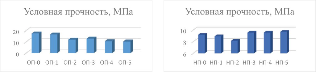 Рисунок 5. Условная прочность при растяжении вулканизатов на основе: каучуков общего назначения (слева), каучуков специального назначения, содержащих ПАН волокно (справа), содержание отходов ПАН волокна 0-25 мас.ч., соответвественно ОП-0/ОП-5; НП-0/НП-5