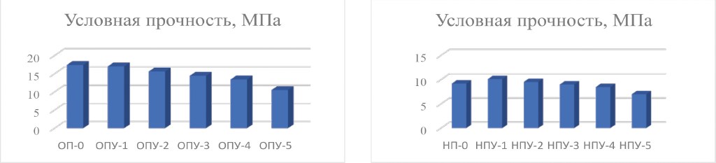 Рисунок 6. Условная прочность при растяжении вулканизатов на основе: каучуков общего назначения (слева), каучуков специального назначения, содержащих ПАН-волокно/УВ (справа), содержание отходов ПАН волокна/УВ (50/50) 0-25 мас.ч., соответвественно ОПУ-0/ОПУ-5; НПУ-0/НПУ-5