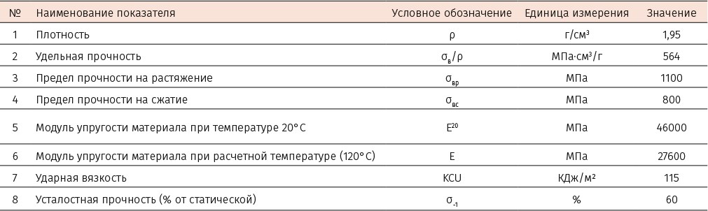 Таблица 1. Физико-механические свойства композита – стеклопластик (S-стекло)